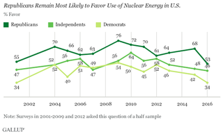 Both Republicans and Democrats display declining interest in nuclear, though Republicans are still more likely to favor nuclear than Democrats. The new poll shows that 46 percent of Republicans favor nuclear (that figure was at 76 percent in 2009), compared to 34 percent of Democrats. Image: Gallup